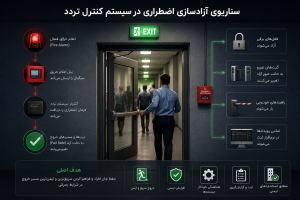 نمایش عملکرد سیستم Emergency Release در کنترل تردد با آزادسازی قفلها پس از فعال شدن سیستم اعلام حریق