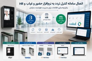 اینفوگرافیک اتصال سامانه کنترل تردد به نرم‌افزار حضور و غیاب و HR با استفاده از تجهیزات Nedap، Tansa و VIRDI برای مدیریت یکپارچه اطلاعات سازمانی