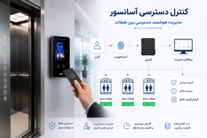 نمونهای از فرآیند کنترل دسترسی آسانسور که در آن احراز هویت کاربران، کنترلر و نرمافزار مدیریت برای تعیین دسترسی به طبقات مجاز بهصورت یکپارچه عمل میکنند.