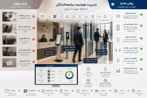 فرآیند هوشمند مدیریت مراجعه‌کنندگان شامل دعوت‌نامه، QR Code، احراز هویت، کنترل دسترسی و گزارش‌گیری