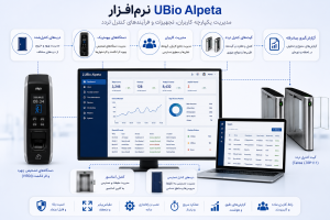 اینفوگرافیک نرمافزار UBio Alpeta برای مدیریت یکپارچه کاربران، تجهیزات بیومتریک، کنترل تردد و سامانههای سازمانی