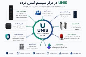 معماری نرمافزار UNIS و ارتباط آن با تجهیزات کنترل تردد، کنترلرها، گیتها، آسانسور و سامانههای سازمانی